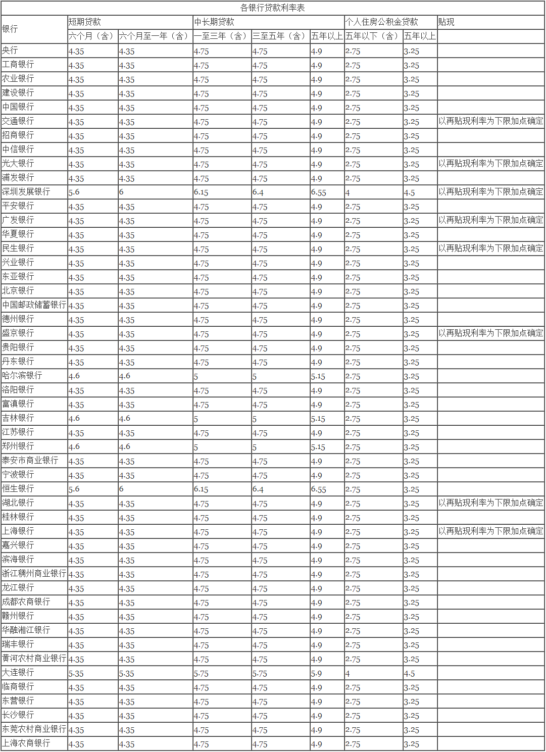  以上银行在一年之内贷款利率为4.35%